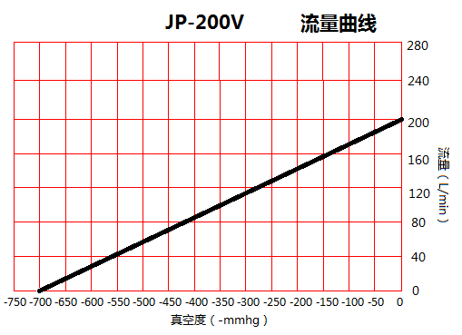 JP-200V機(jī)械手小型真空泵流量曲線圖