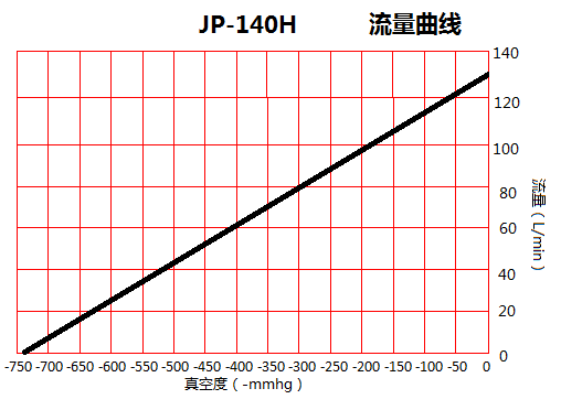JP-140H脫泡灌裝抽氣真空泵流量曲線(xiàn)圖